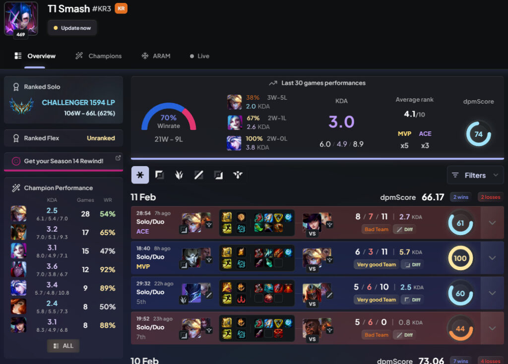 T1 Smash recorded 1,594 LP and a 62% win rate on the Korean server as of Feb. 11.