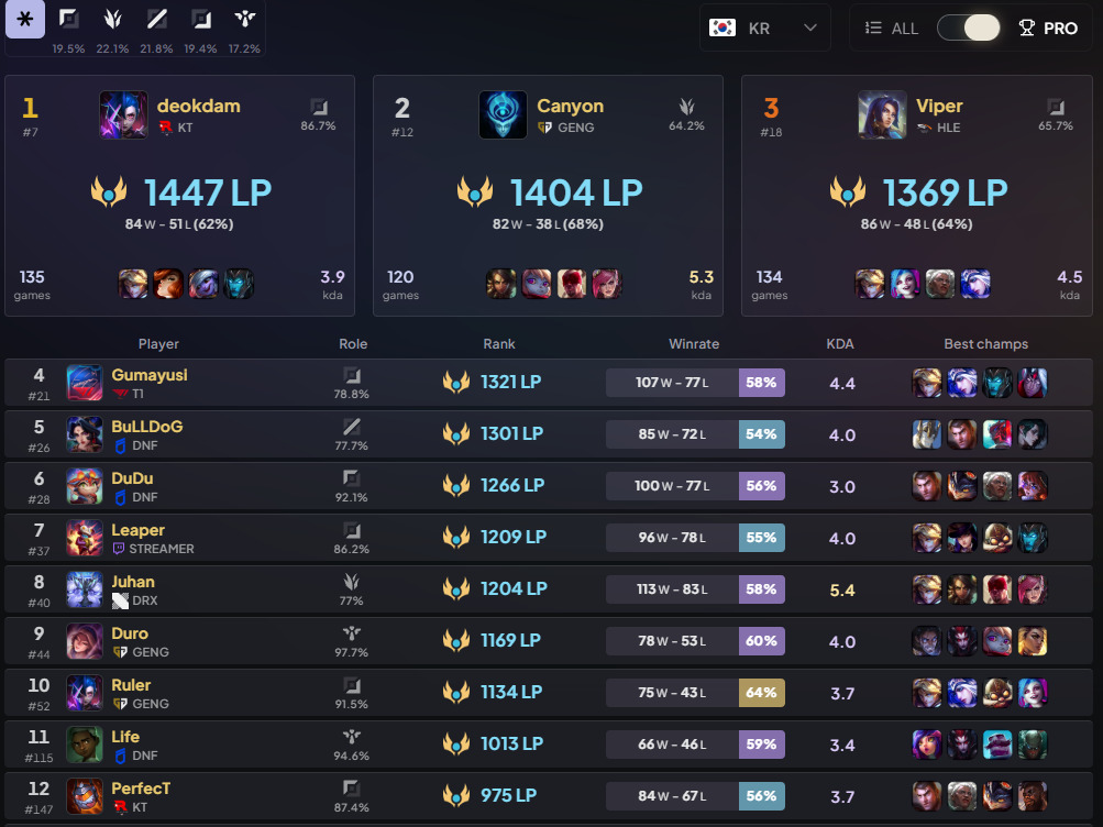 T1 Gumayusi is sitting on #4 Solo Queue leaderboard among LCK pro players.