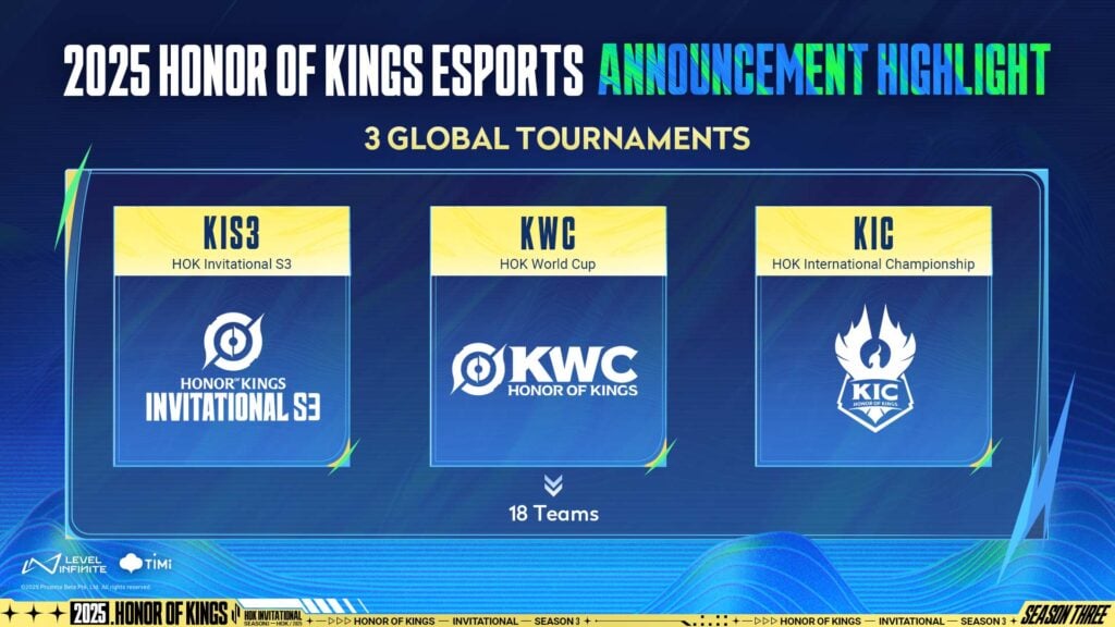 KWC 2025 and KIC 2025 will be the upcoming tournaments in Honor of Kings 2025 esports calendar.