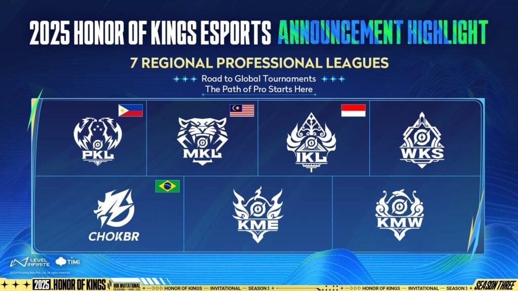 Honor of Kings regional leagues introduces six new regions to the existing two — CHOKBR and KPL.