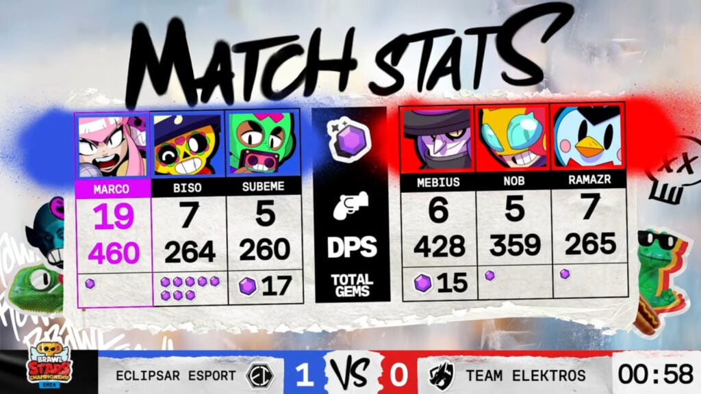 The image shows Game 1 stats from the Brawl Stars esports grand final match Eclipsar Esport 3:0 Team Elektros — EMEA March Monthly Finals 2025.