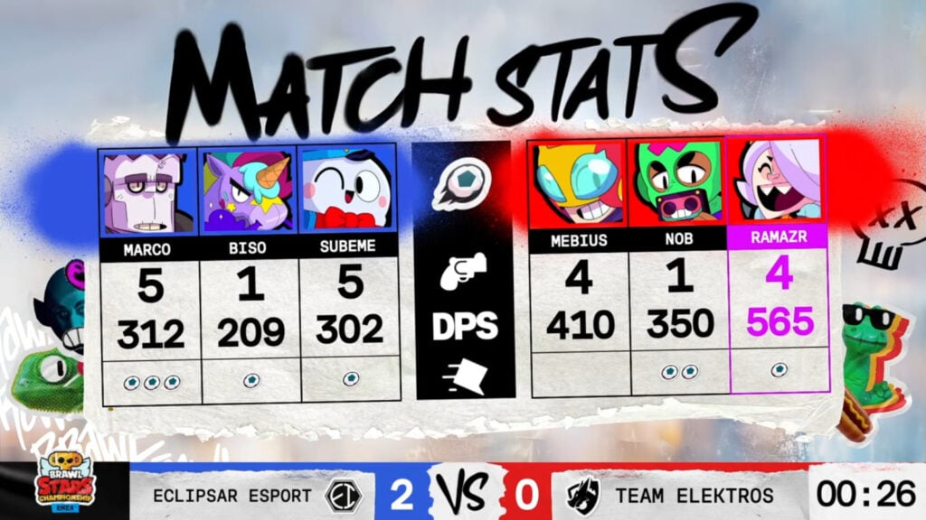 The image shows Game 2 stats from the Brawl Stars esports grand final match Eclipsar Esport 3:0 Team Elektros — EMEA March Monthly Finals 2025.