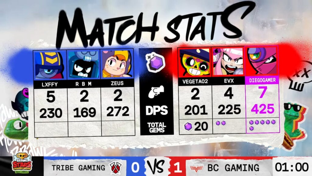 The image shows Game 1 stats from the Brawl Stars esports grand final match Tribe Gaming vs BC* Gaming — North America March Monthly Finals 2025.