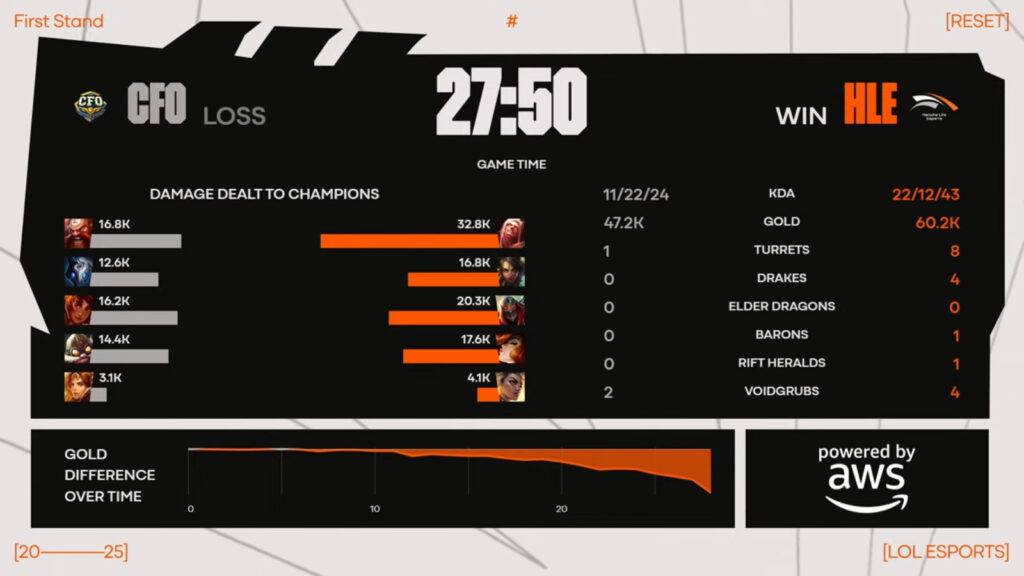 The image shows Game 2 stats in the LoL esports match CFO vs HLE at the event Fist Stand 2025: Round RObin stage, Day 3