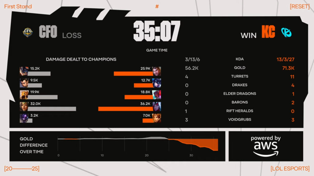 The image shows Game 1 stats from the League of Legends esports match between CFO and Karmine Corp at the LoL event First Stand 2025, the semi-final.
