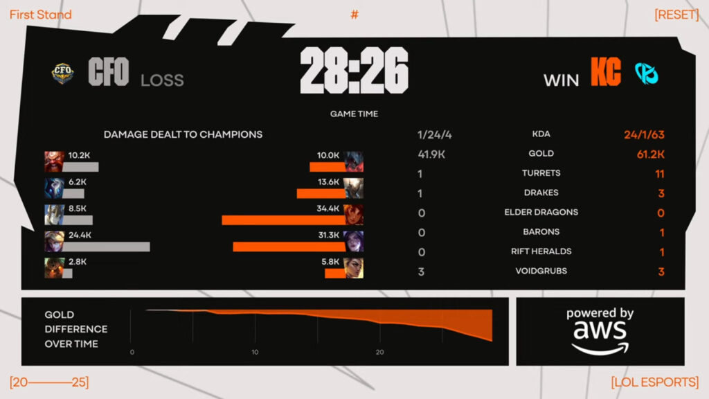 The image shows Game 2 stats from the League of Legends esports match between CFO and Karmine Corp at the LoL event First Stand 2025, the semi-final.