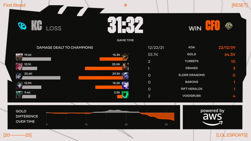 The image shows Game 3 stats from the League of Legends esports match between CFO and Karmine Corp at the LoL event First Stand 2025, the semi-final.