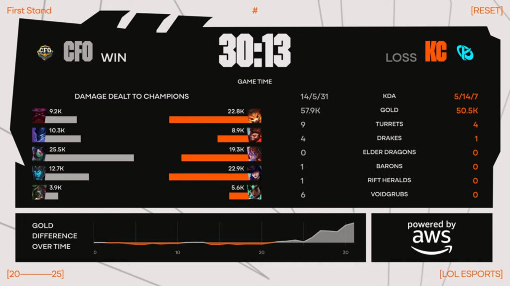 The image shows Game 4 stats from the League of Legends esports match between CFO and Karmine Corp at the LoL event First Stand 2025, the semi-final.