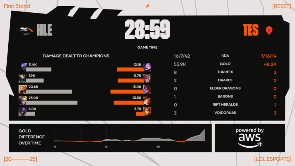 The image shows Game 1 stats in the match Hanwha Life Esports vs Top Esports at the League of Legends tournament First Stand 2025 Day 1