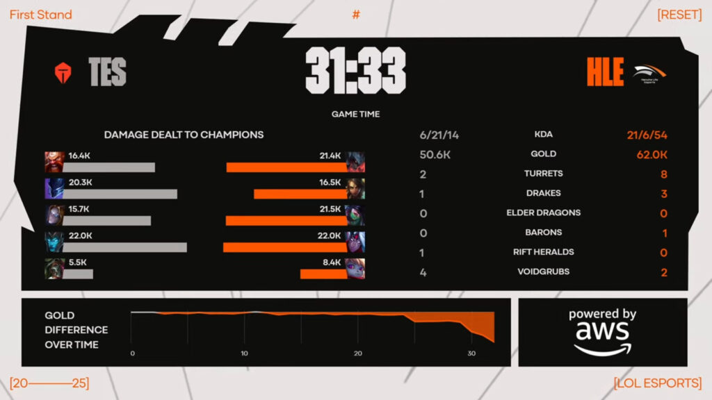 The image shows Game 2 stats in the match Hanwha Life Esports vs Top Esports at the League of Legends tournament First Stand 2025 Day 1