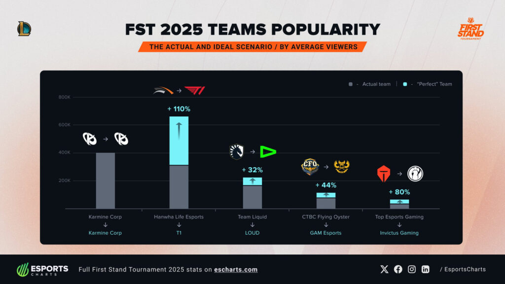 First Stand 2025 viewership teams