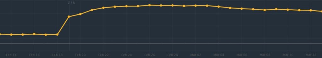 Jakiro Pick Rate since Patch 7.38