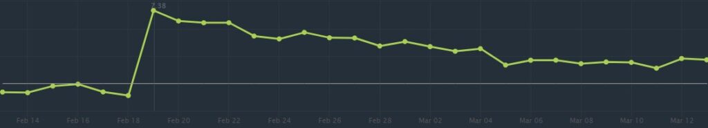 Jakiro Win Rate since Patch 7.38