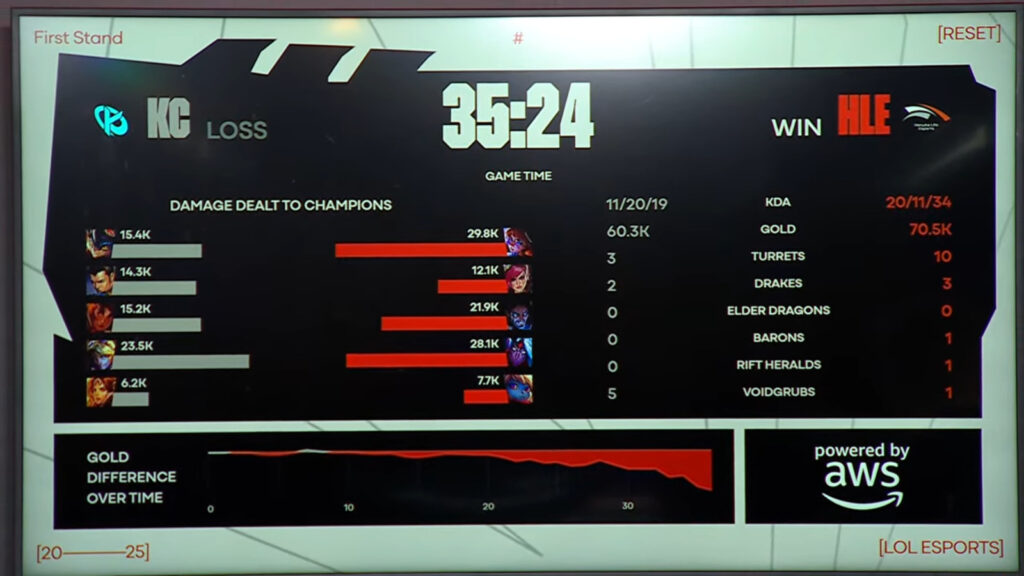 Game 1 stats from the LoL esports match between Karmine Corp and Hanwha Life Esports at the League of Legends event First Stand 2025, Day 4.