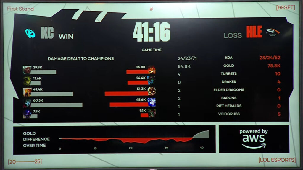 Game 2 stats from the LoL esports match between Karmine Corp and Hanwha Life Esports at the League of Legends event First Stand 2025, Day 4.