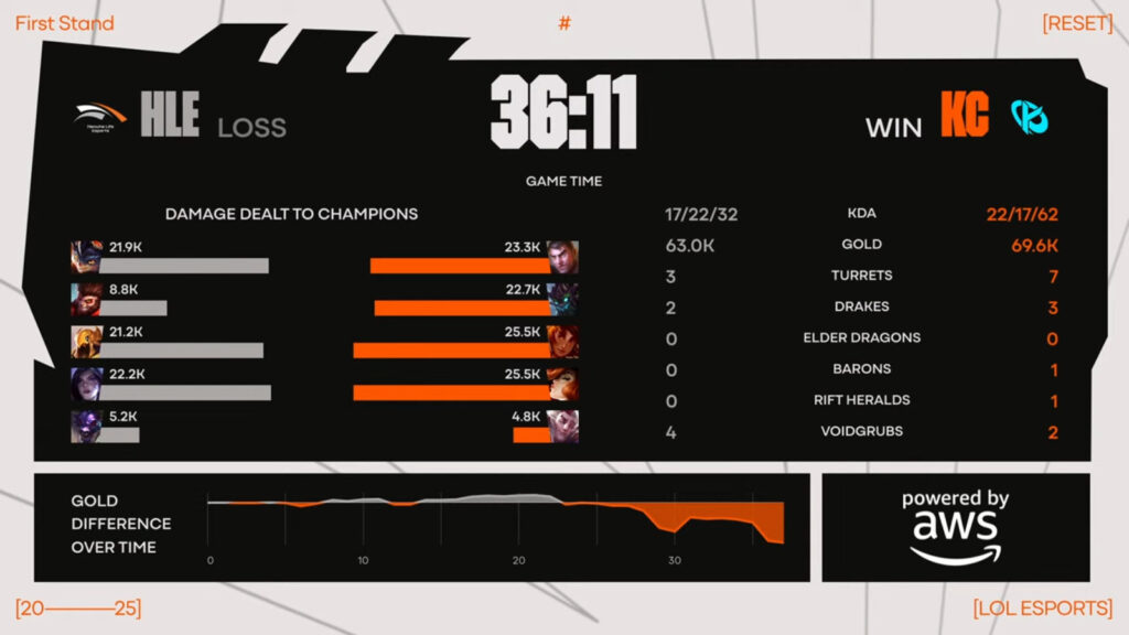 Game 1 stats from the League of Legends esports match between Karmine Corp and Hanwha Life Esports: the LoL event First Stand 2025 Final.