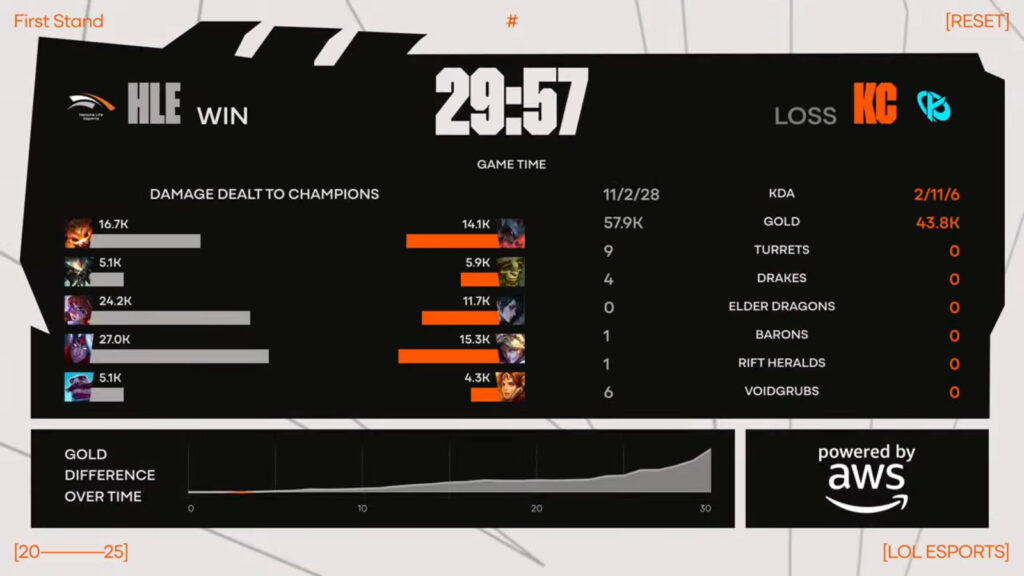 Game 2 stats from the League of Legends esports match between Karmine Corp and Hanwha Life Esports: the LoL event First Stand 2025 Final.