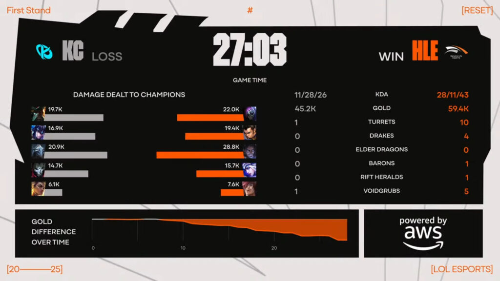 Game 3 stats from the League of Legends esports match between Karmine Corp and Hanwha Life Esports: the LoL event First Stand 2025 Final.