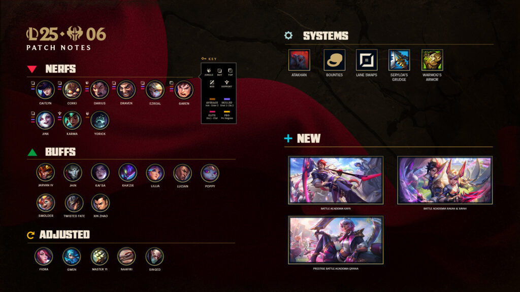 LoL Patch 25.06 graphic (Image via Riot Games)