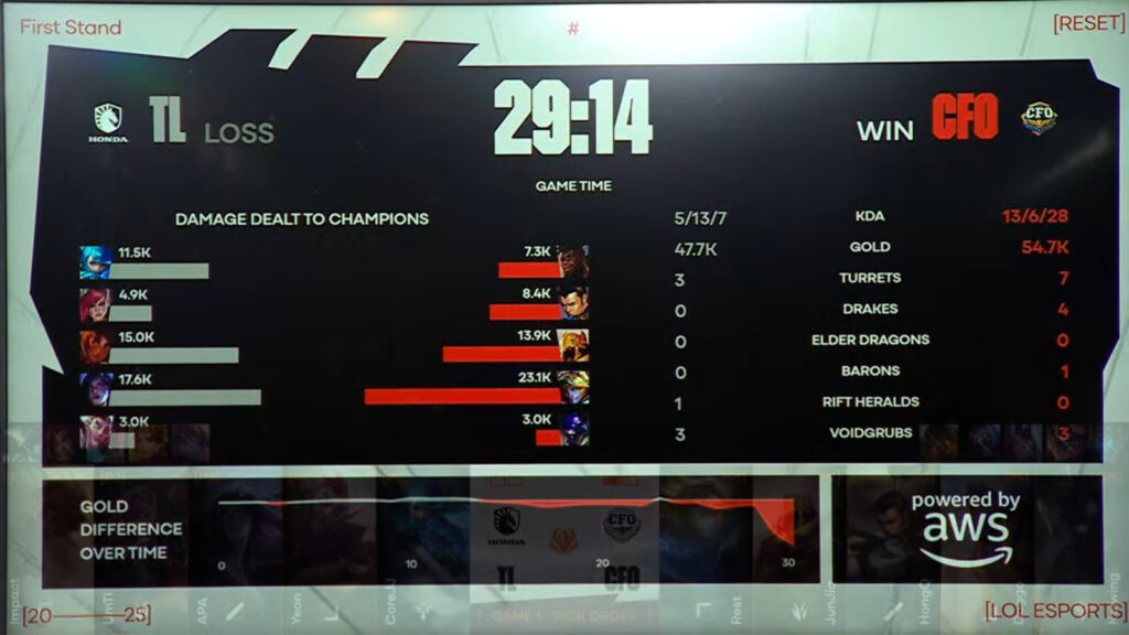 Game 1 stats: Team Liquid vs CTBC Flying Oyster at the LoL Esports First Stand 2025, Day 4