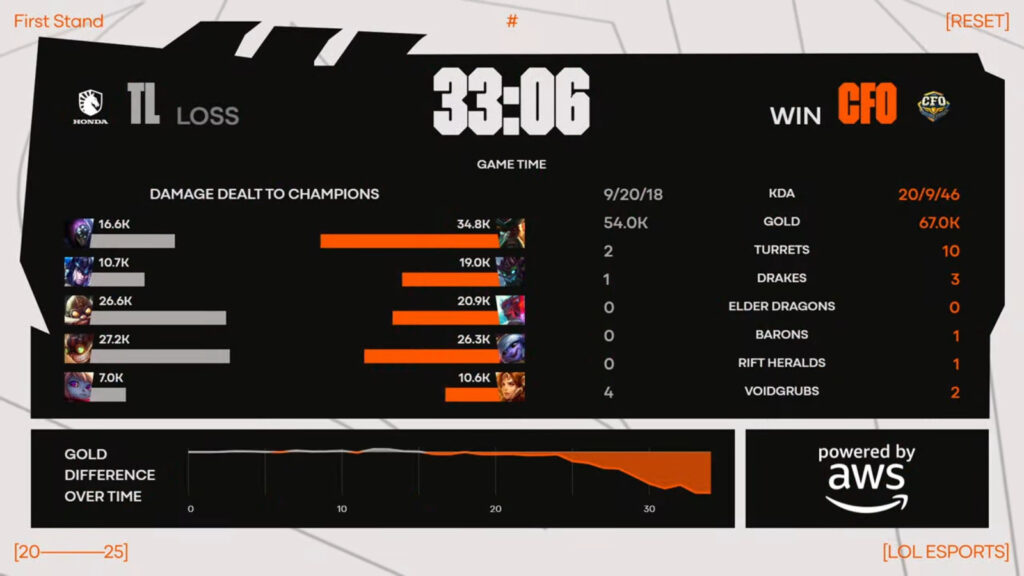 Game 2 stats: Team Liquid vs CTBC Flying Oyster at the LoL Esports First Stand 2025, Day 4