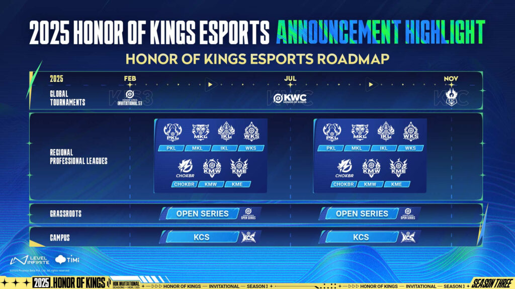 KWC in July 2025 is the next international tournament as per HoK esports roadmap.