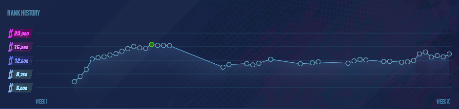 A graph showing a player's Premier CS2 rating change over time.