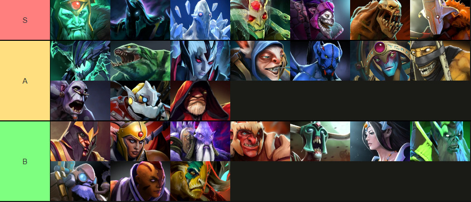 A tier list of Dota 2 heroes.