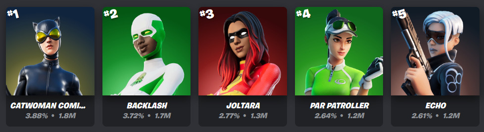 Most popular Fortnite skins in Chapter 6 Season 2