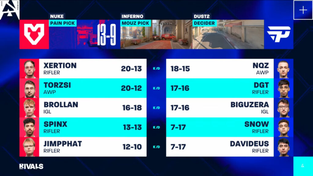 The image features individual stats of CS2 esports players at the match MOUZ vs paiN - BLAST Rivals Spring 2025, Group A, game 1, kill-death numbers.
