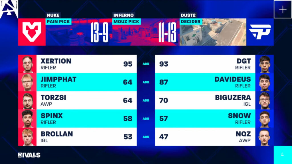 The image features individual stats of CS2 esports players at the match MOUZ vs paiN - BLAST Rivals Spring 2025, Group A, game 2, adr numbers.