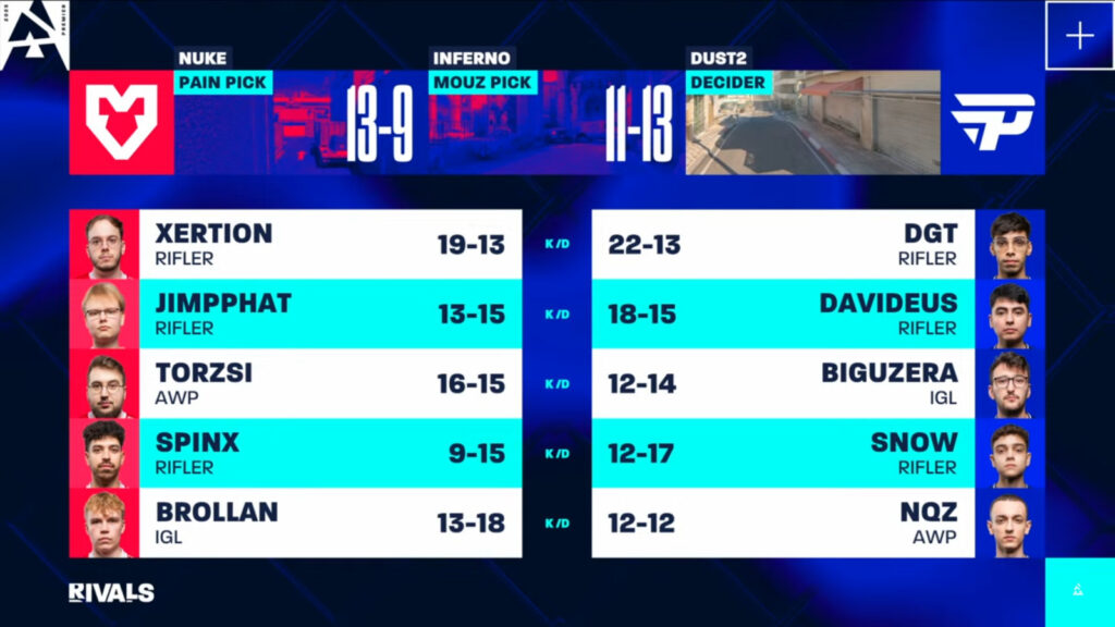 The image features individual stats of CS2 esports players at the match MOUZ vs paiN - BLAST Rivals Spring 2025, Group A, game 2, kill-death numbers.