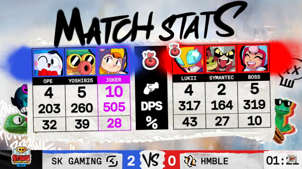 The image shows stats at the Brawl Stars esports April Finals grand final in EMEA: SK Gaming vs HMBLE — game 2.