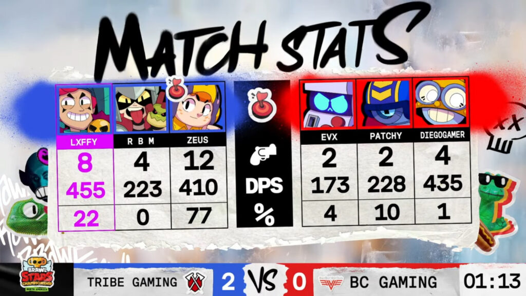 The image shows stats at the Brawl Stars esports April Finals grand final in North America: Tribe Gaming vs BC* Gaming — game 2.