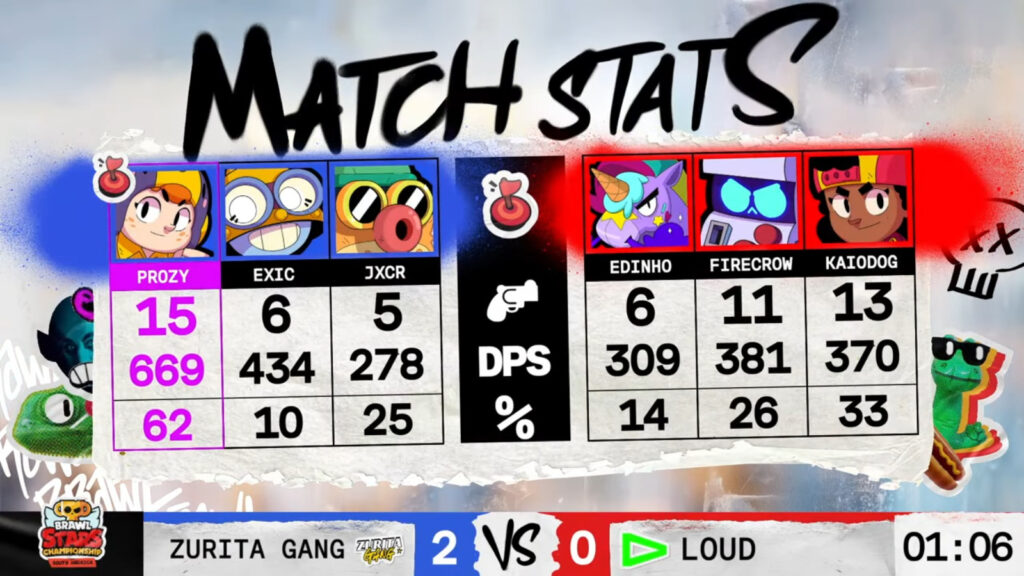 The image shows stats at the Brawl Stars esports April Finals grand final in South America: Zurita Gang vs LOUD — game 2.