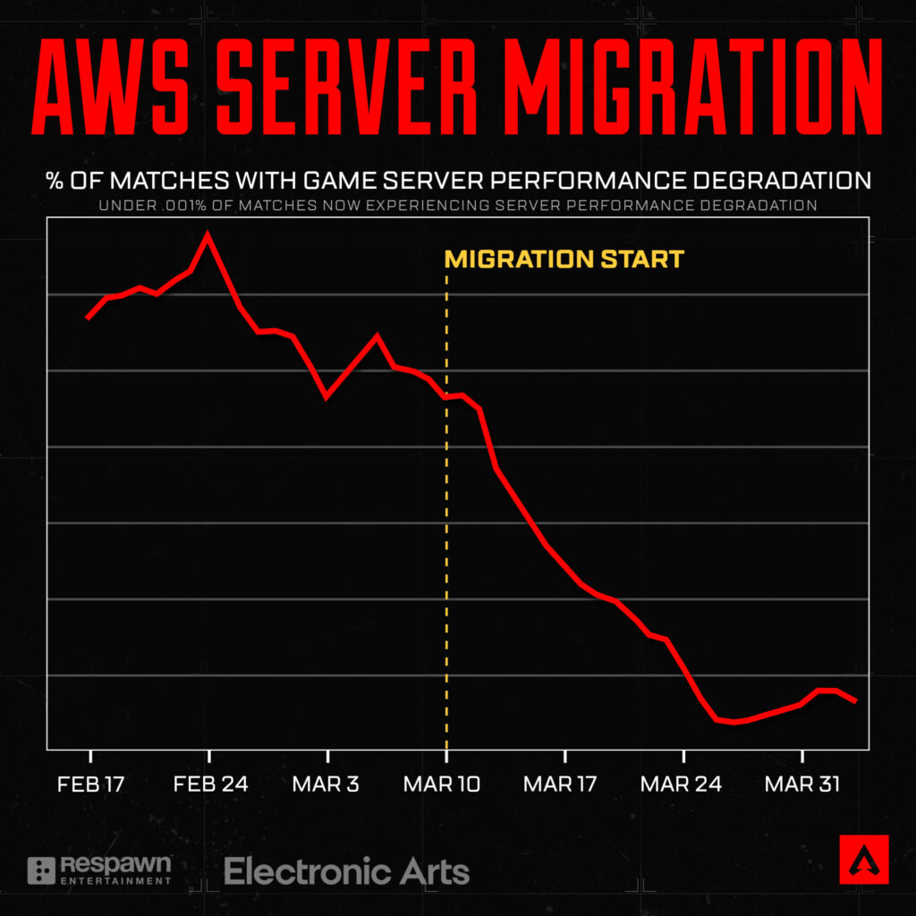 Graph on impact of Apex server change.
