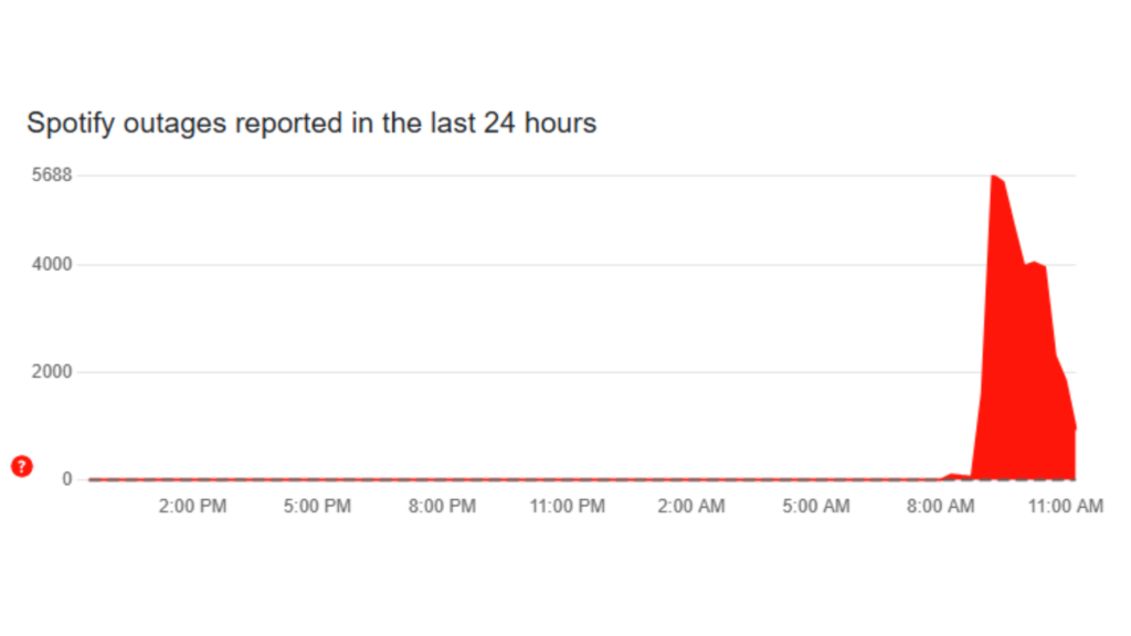 spotify Downdetector