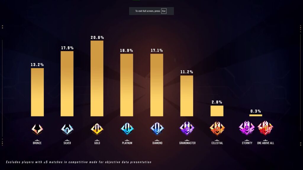 Marvel Rivals Season 1.5 rank distribution
