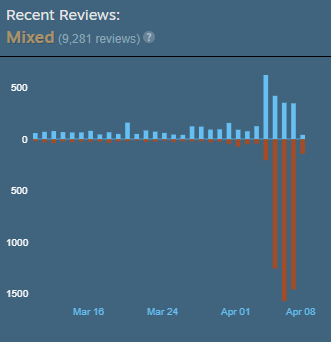 Dawn of the Hunt Steam Review problems