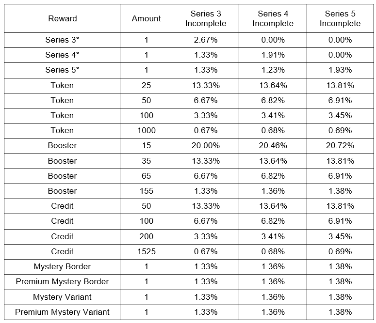 Collector’s Pack Series 5 odds for Marvel Snap Snap Packs