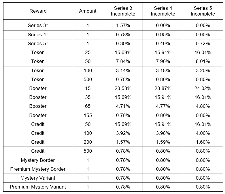 Collector’s Pack Series 4 odds