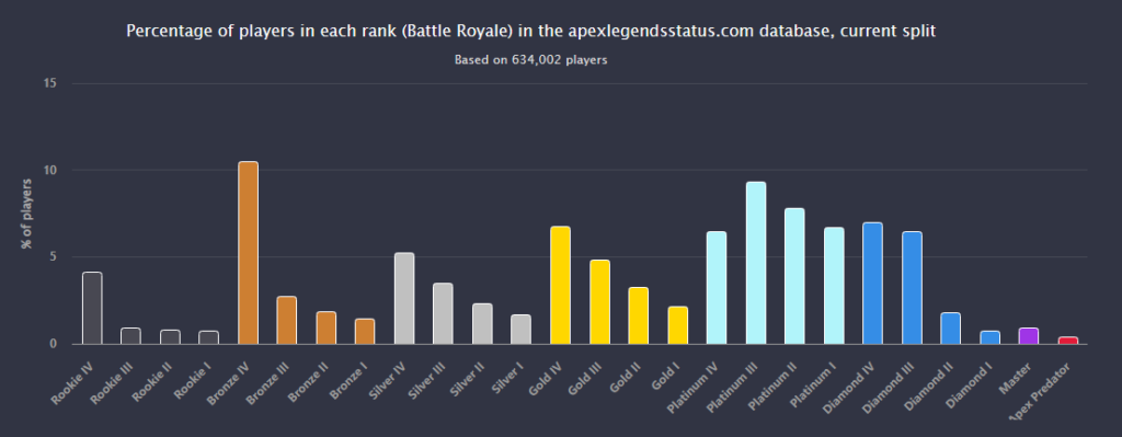 Graph showing how people rank up in Apex Legends through the ranks