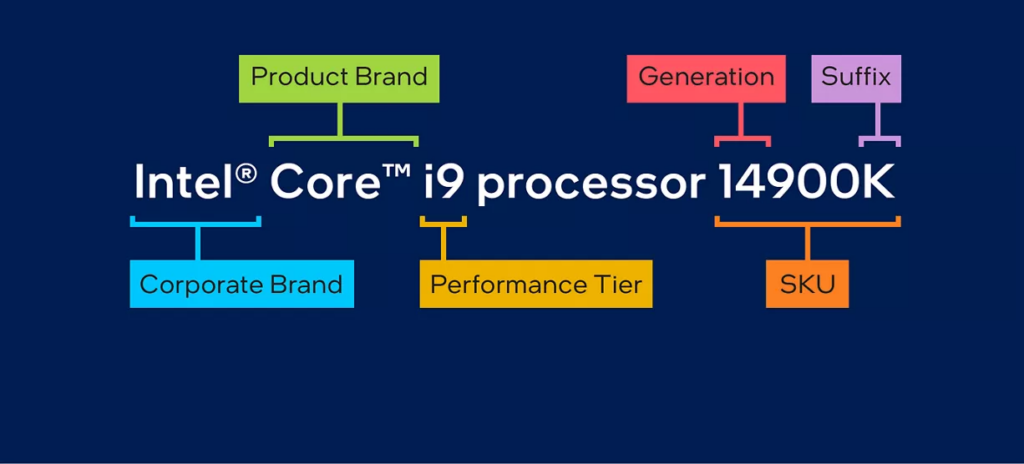 Intel chip nomenclature (Graphic via Intel)