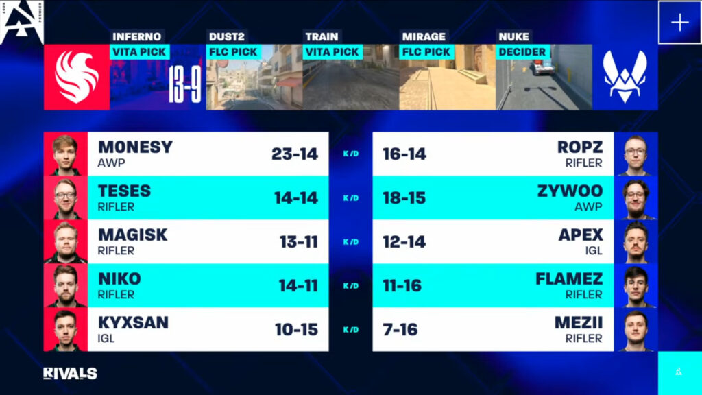The image features in-game stats, kills-deaths, from game 1 between Team Falcons and Team Vitality at the CS2 esports event BLAST Rivals Spring 2025, the grand final.