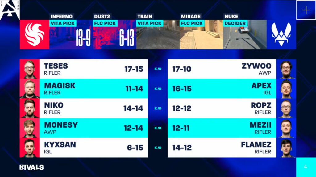 The image features in-game stats, kills-deaths, from game 2 between Team Falcons and Team Vitality at the CS2 esports event BLAST Rivals Spring 2025, the grand final.