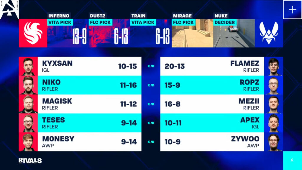 The image features in-game stats, kills-deaths, from game 3 between Team Falcons and Team Vitality at the CS2 esports event BLAST Rivals Spring 2025, the grand final.