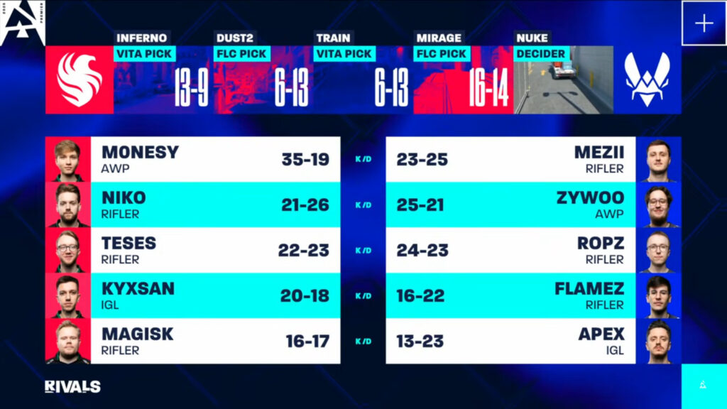 The image features in-game stats, kills-deaths, from game 3 between Team Falcons and Team Vitality at the CS2 esports event BLAST Rivals Spring 2025, the grand final.