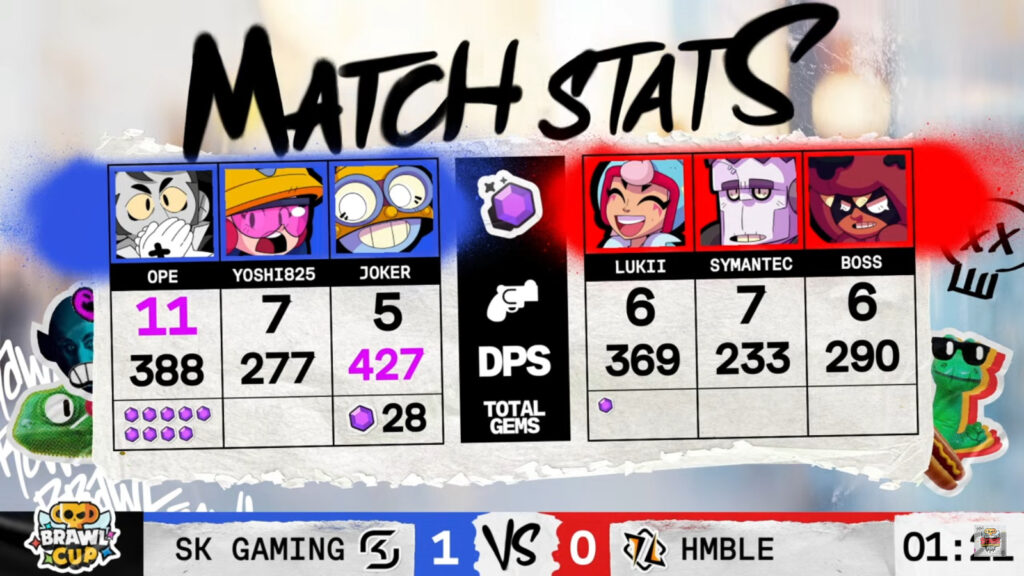 The image features the in-game stats in the grand final match of the Brawl Stars esports event Brawl Cup 2025: SK Gaming vs HMBLE - game 1