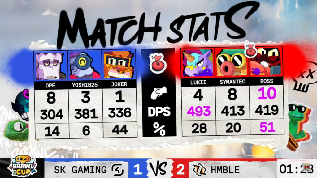The image features the in-game stats in the grand final match of the Brawl Stars esports event Brawl Cup 2025: SK Gaming vs HMBLE - game 3