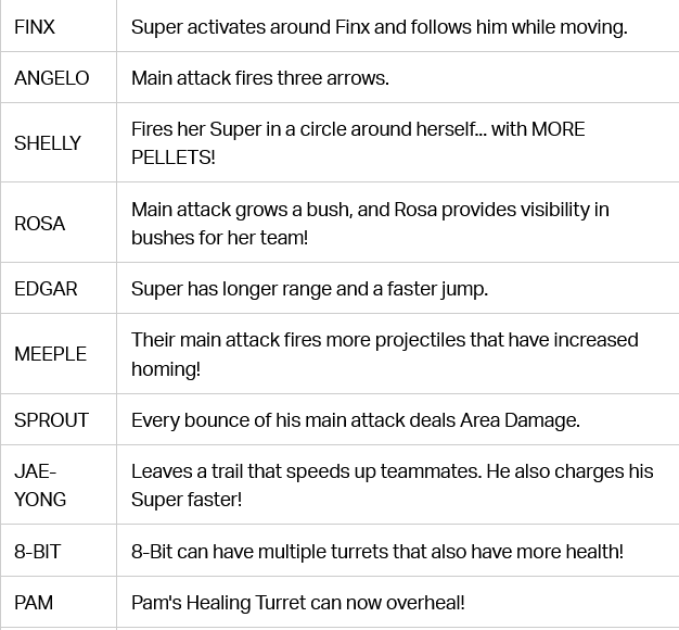 The image features a list of all Wasabi powers in Brawl Stars - part 2 out of 6